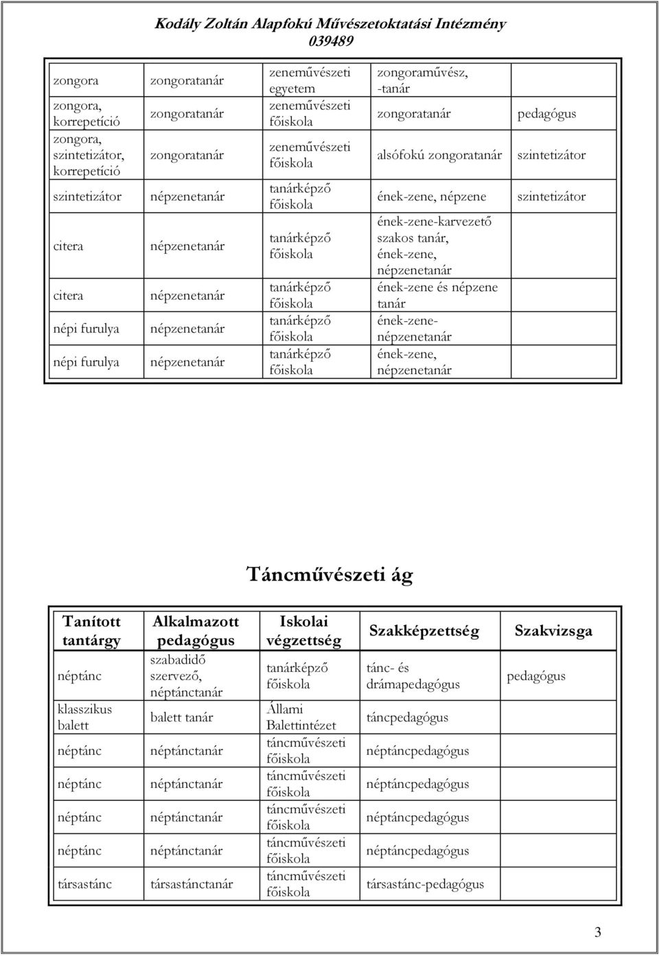 néptánc néptánc néptánc társastánc Alkalmazott szabadidő szervező, néptánc balett néptánc néptánc néptánc néptánc társastánc Iskolai végzettség Állami