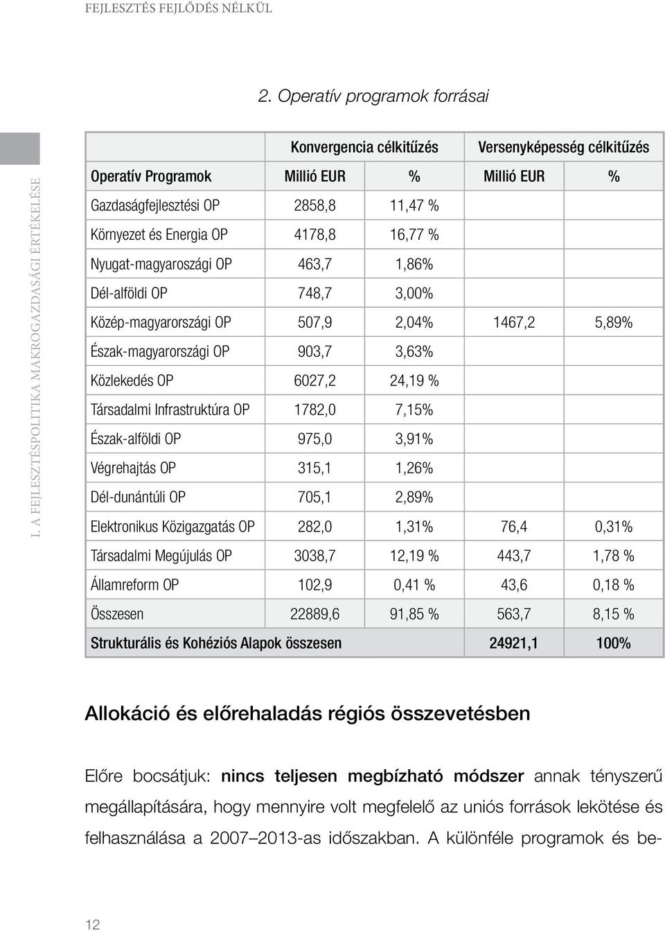 Energia OP 4178,8 16,77 % Nyugat-magyaroszági OP 463,7 1,86% Dél-alföldi OP 748,7 3,00% Közép-magyarországi OP 507,9 2,04% 1467,2 5,89% Észak-magyarországi OP 903,7 3,63% Közlekedés OP 6027,2 24,19 %