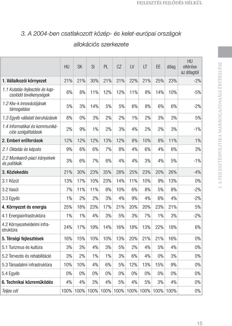 2 Kkv-k innovációjának támogatása 6% 8% 11% 12% 12% 11% 8% 14% 10% -5% 5% 3% 14% 5% 5% 6% 8% 6% 6% -2% 1.3 Egyéb vállalati beruházások 8% 0% 3% 2% 2% 1% 2% 3% 3% 5% 1.