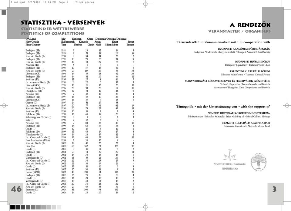 Diplomák/Diplome/Diplomas Hely/Ország ÉvNemzetek Kórusok Arany Ezüst Bronz Place/Country Year Nations Choirs Gold Silber/Silver Bronze Társrendezõk in Zusammenarbeit mit in co-operation with