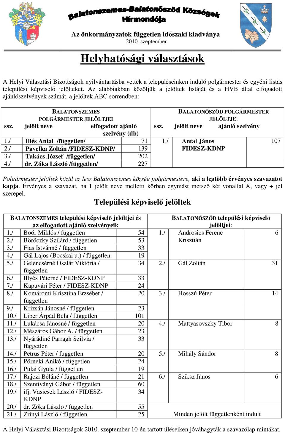 Az alábbiakban közöljük a jelöltek listáját és a HVB által elfogadott ajánlószelvények számát, a jelöltek ABC sorrendben: BALATONSZEMES POLGÁRMESTER JELÖLTJEI ssz.