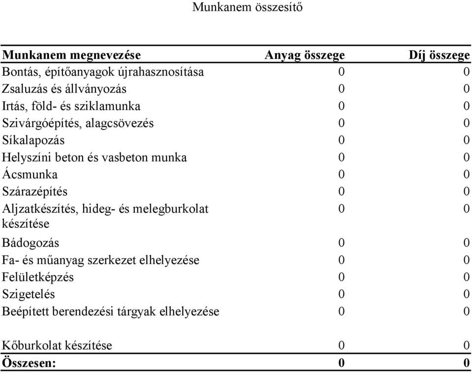 munka 0 0 Ácsmunka 0 0 Szárazépítés Aljzatkészítés, hideg- és melegburkolat készítése 0 0 0 0 Bádogozás 0 0 Fa- és műanyag