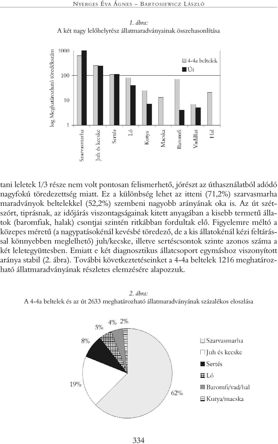 Ez a különbség lehet az itteni (71,2%) szarvasmarha maradványok beltelekkel (52,2%) szembeni nagyobb arányának oka is.