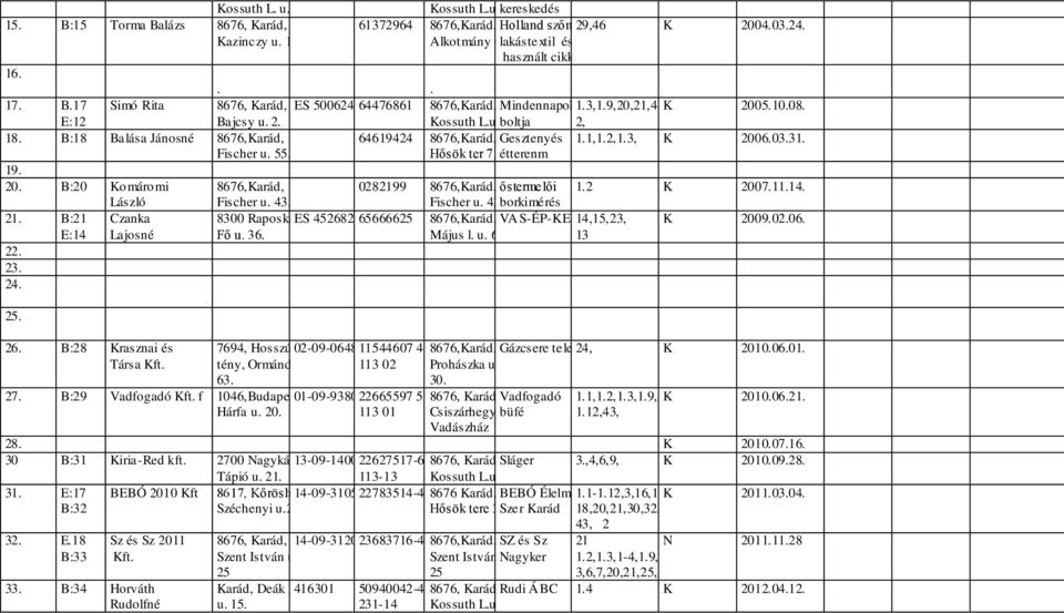 B:18 Balása Jánosné 8676,Karád, 64619424 8676,Karád, Gesztenyés 1.1,1.2,1.3, K 2006.03.31. Fischer u. 55. Hősök ter 7. étterenm 19. 20. B:20 Komáromi 8676,Karád, 0282199 8676,Karád, őstermelői 1.