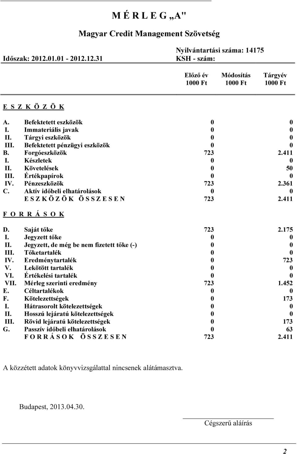 361 C. Aktív időbeli elhatárolások 0 0 E S Z K Ö Z Ö K Ö S S Z E S E N 723 2.411 F O R R Á S O K D. Saját tőke 723 2.175 I. Jegyzett tőke 0 0 II. Jegyzett, de még be nem fizetett tőke (-) 0 0 III.