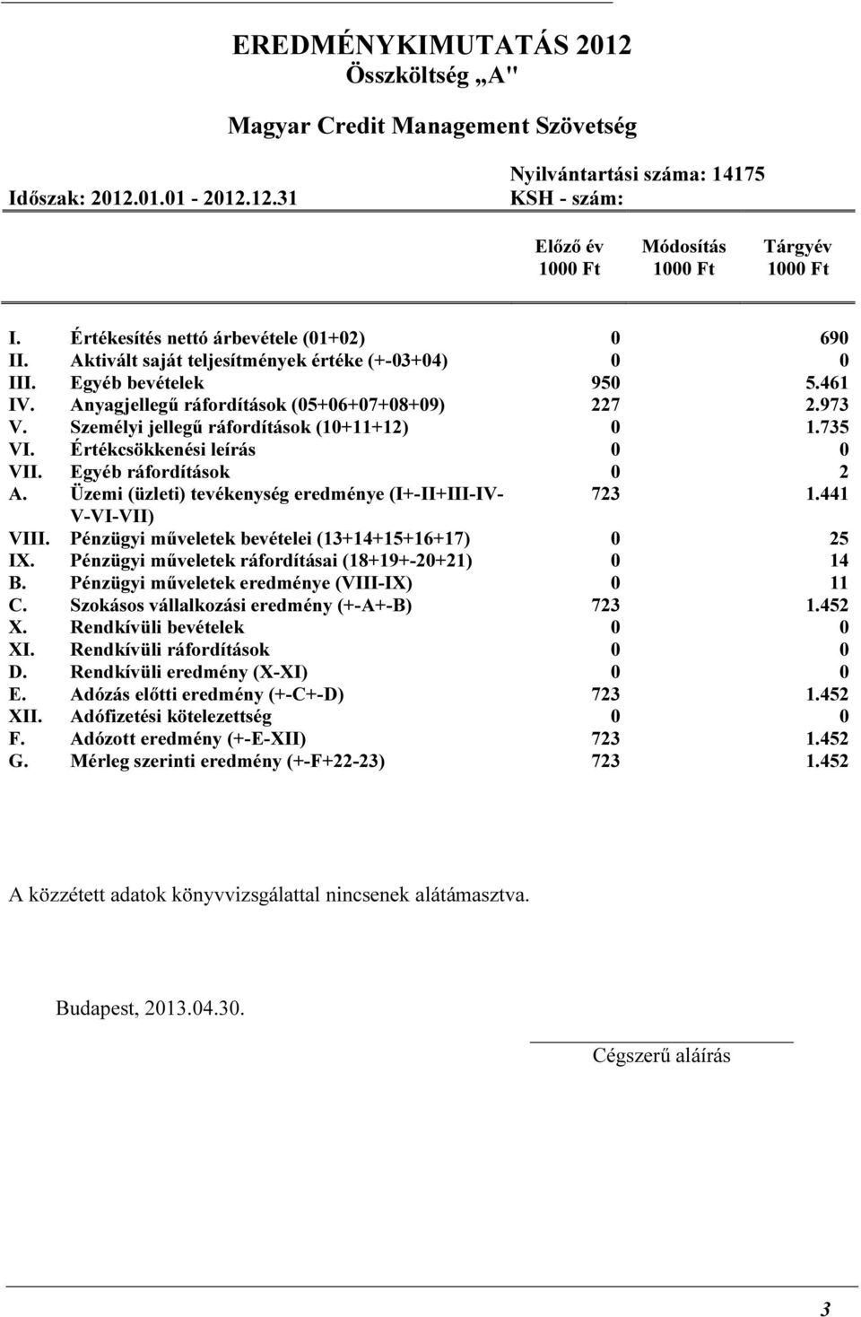 Személyi jellegű ráfordítások (10+11+12) 0 1.735 VI. Értékcsökkenési leírás 0 0 VII. Egyéb ráfordítások 0 2 A. Üzemi (üzleti) tevékenység eredménye (I+-II+III-IV- 723 1.441 V-VI-VII) VIII.