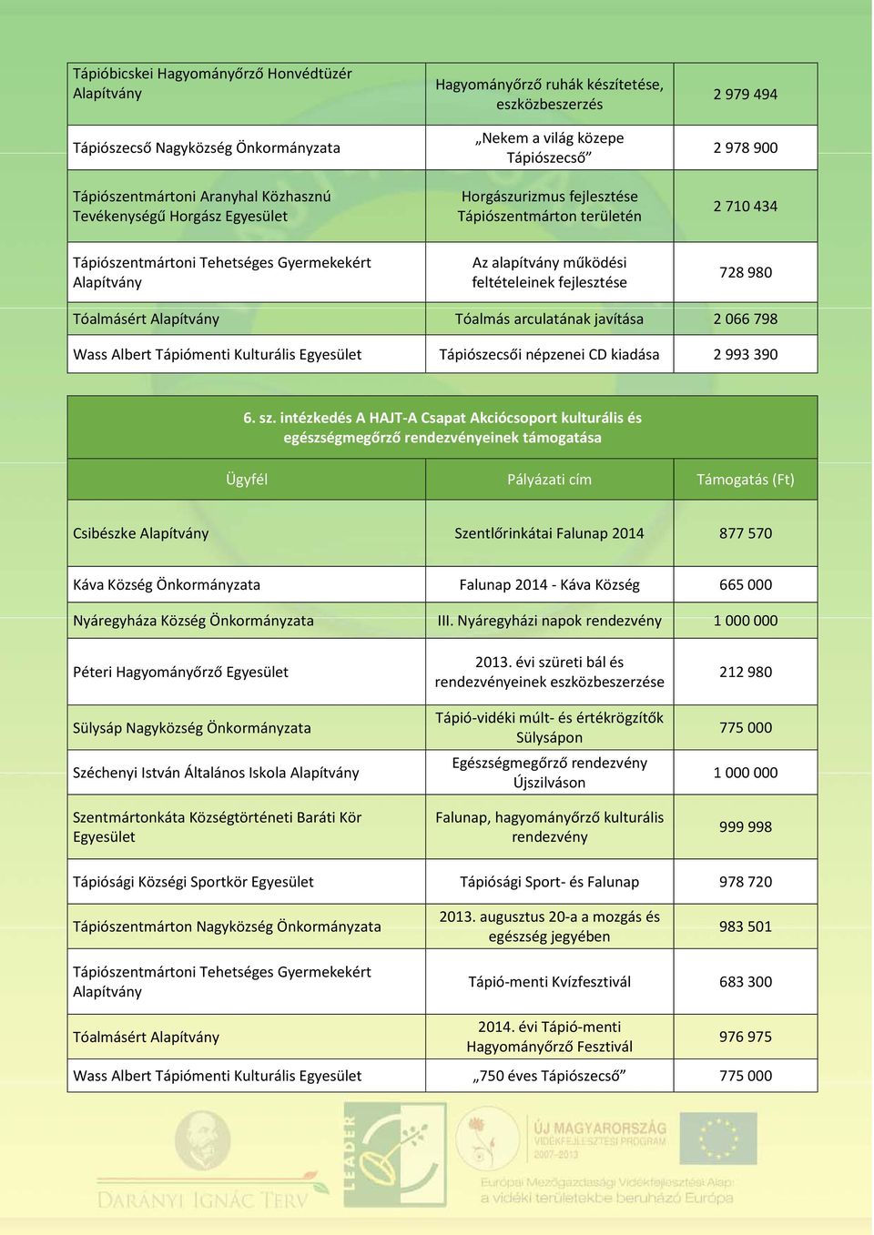 működési feltételeinek fejlesztése 728 980 Tóalmásért Alapítvány Tóalmás arculatának javítása 2 066 798 Wass Albert Tápiómenti Kulturális Egyesület Tápiószecsői népzenei CD kiadása 2 993 390 6. sz.
