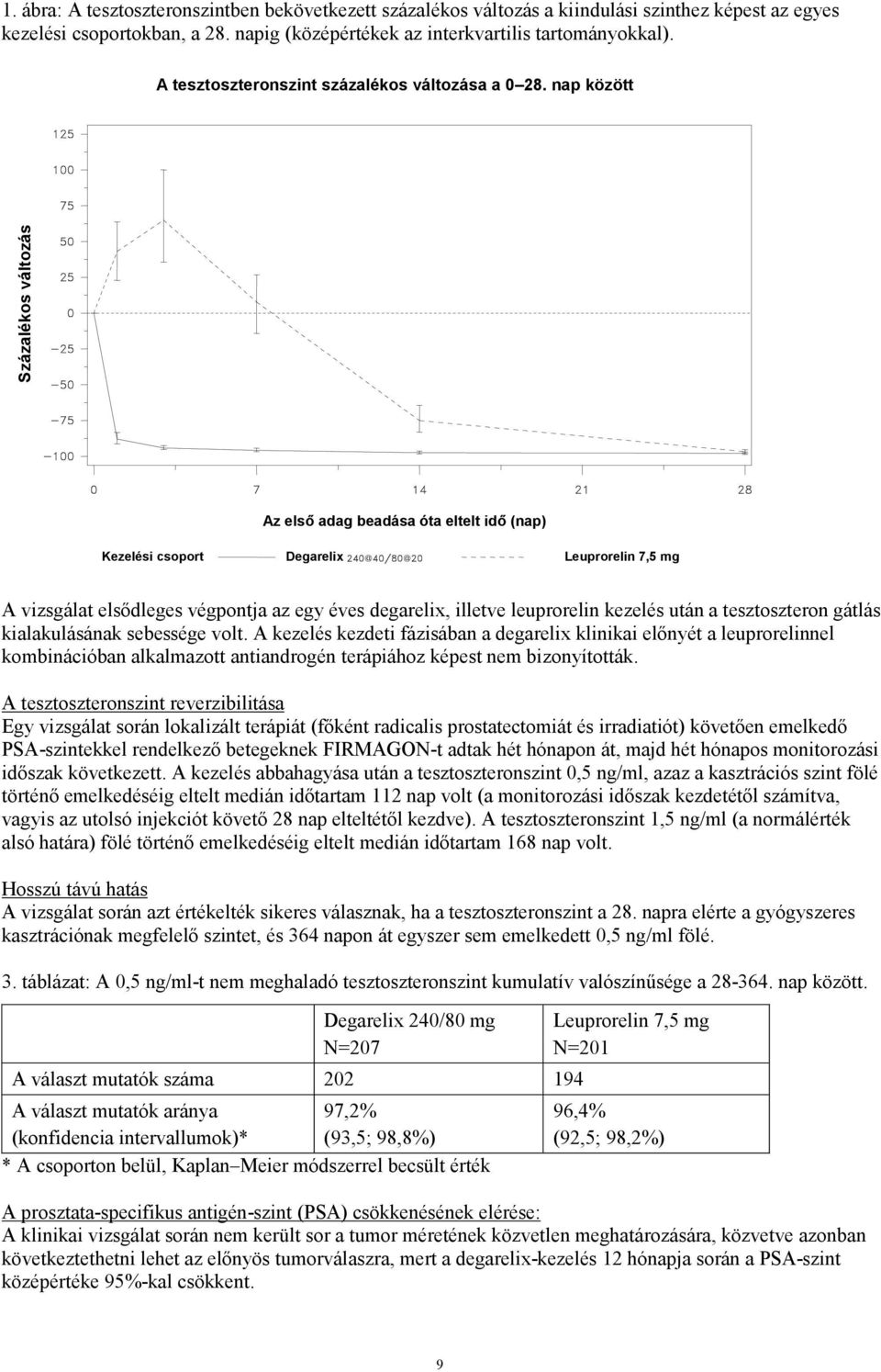 nap között Százalékos változás Az első adag beadása óta eltelt idő (nap) Kezelési csoport Degarelix Leuprorelin 7,5 mg A vizsgálat elsődleges végpontja az egy éves degarelix, illetve leuprorelin