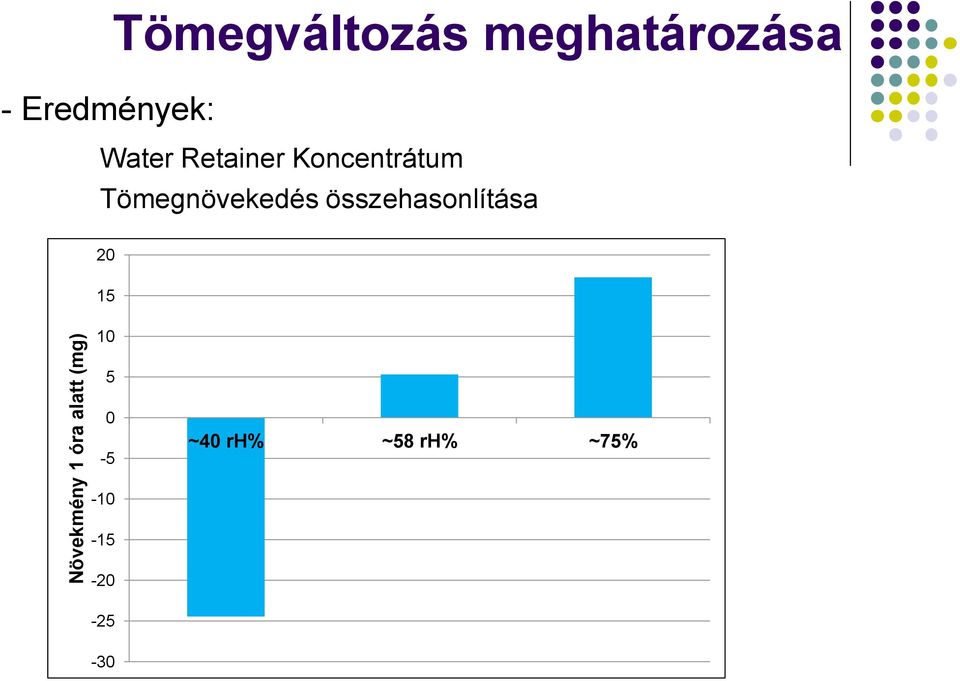 Koncentrátum Tömegnövekedés összehasonlítása