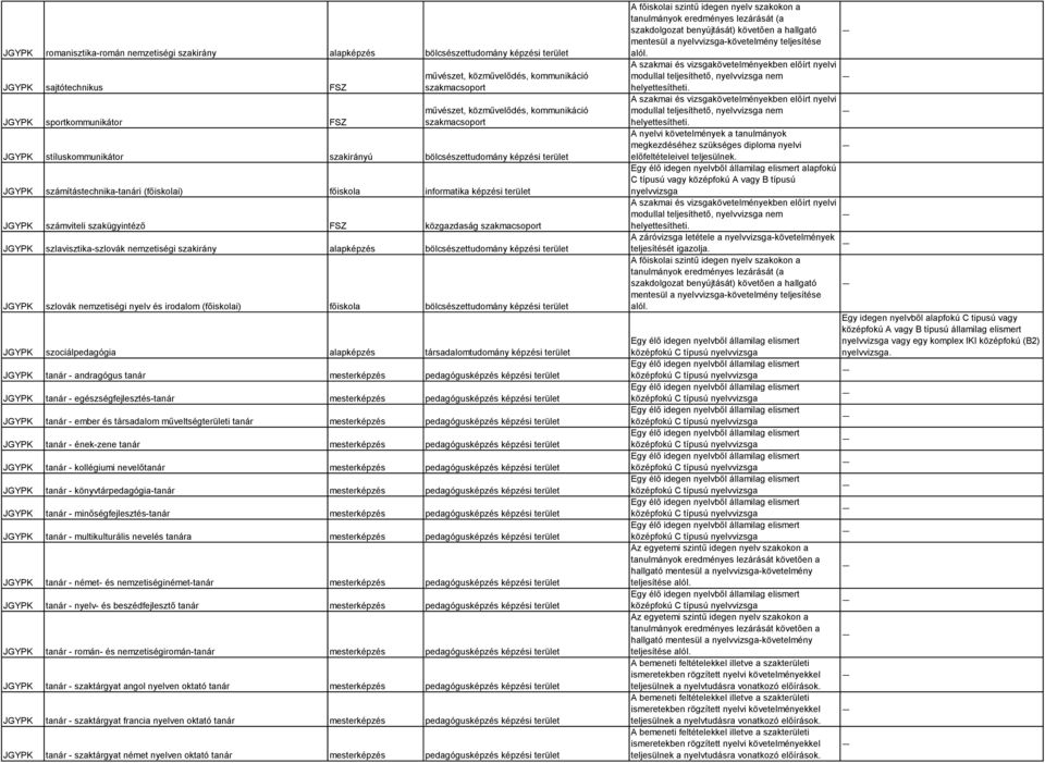 szakirány alapképzés bölcsészettudomány képzési terület JGYPK szlovák nemzetiségi nyelv és irodalom (főiskolai) főiskola bölcsészettudomány képzési terület JGYPK szociálpedagógia alapképzés