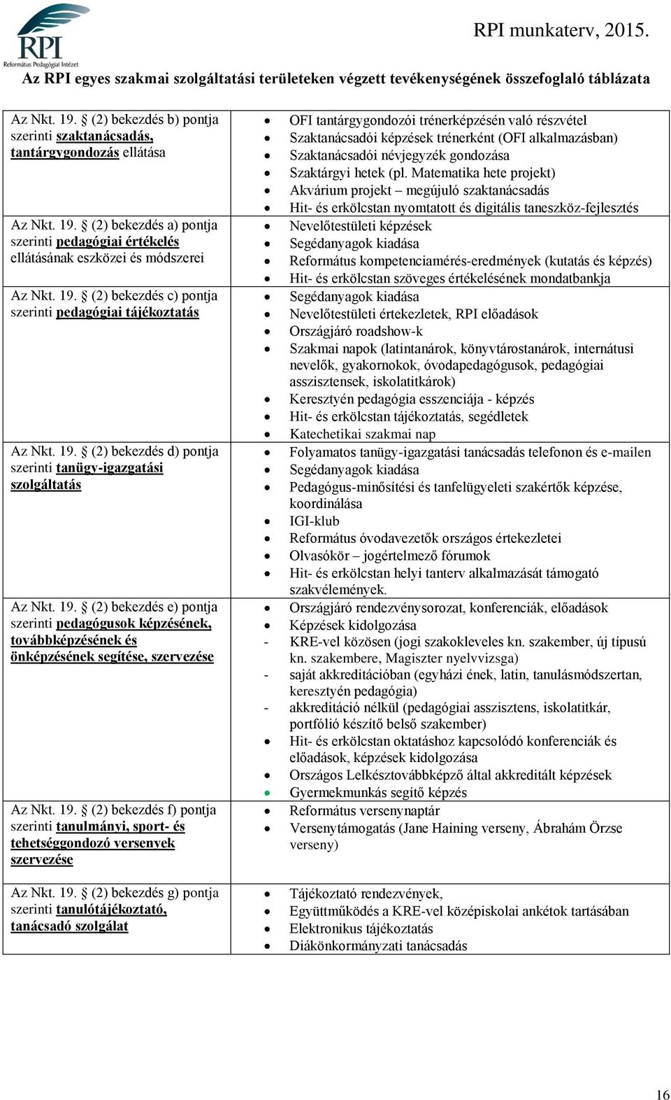 19. (2) bekezdés f) pontja szerinti tanulmányi, sport- és tehetséggondozó ek szervezése OFI tantárgygondozói trénerképzésén való részvétel Szaktanácsadói képzések trénerként (OFI alkalmazásban)