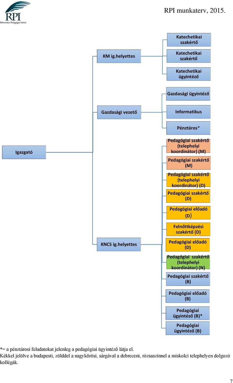 Pedagógiai szakértő (M) Pedagógiai szakértő (telephelyi koordinátor) (D) Pedagógiai szakértő (D) Pedagógiai előadó (D) Felnőttképzési szakértő (D) KNCS ig.