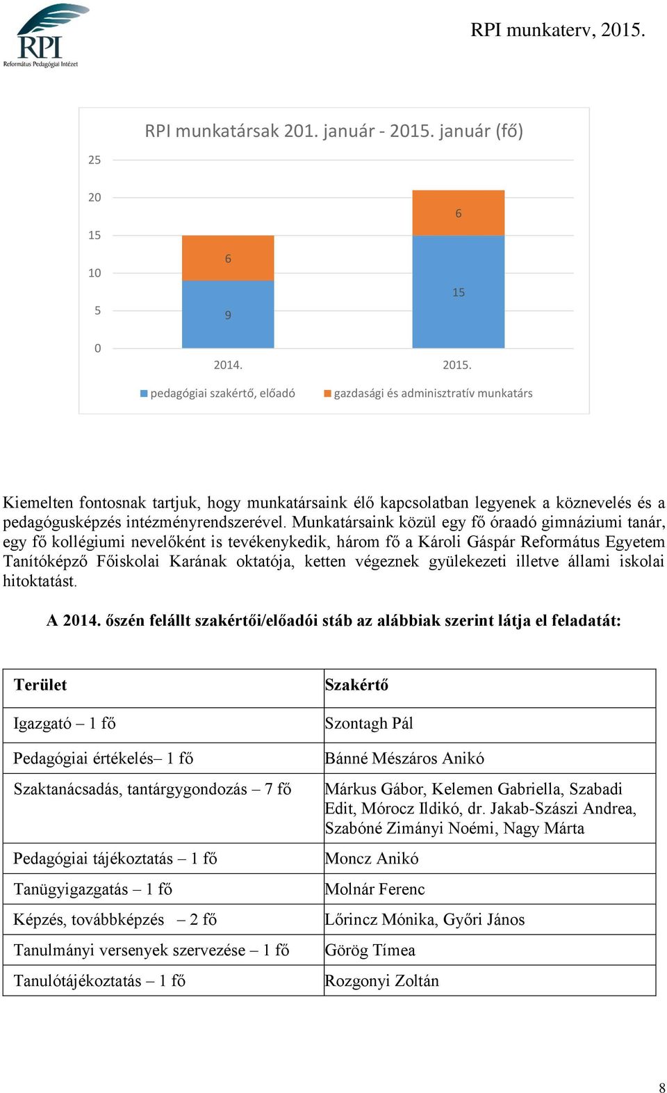 pedagógiai szakértő, előadó gazdasági és adminisztratív munkatárs Kiemelten fontosnak tartjuk, hogy munkatársaink élő kapcsolatban legyenek a köznevelés és a pedagógusképzés intézményrendszerével.