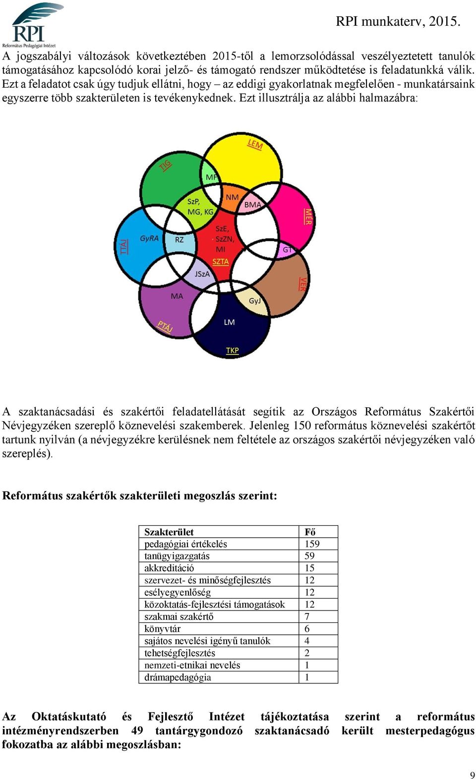 Ezt illusztrálja az alábbi halmazábra: A szaktanácsadási és szakértői feladatellátását segítik az Országos Református Szakértői Névjegyzéken szereplő köznevelési szakemberek.