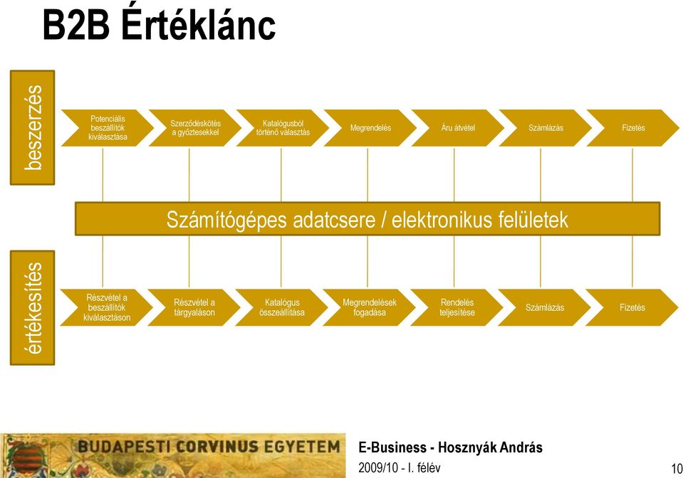 zámítógépes adatcsere / elektronikus felületek Részvétel a beszállítók kiválasztáson