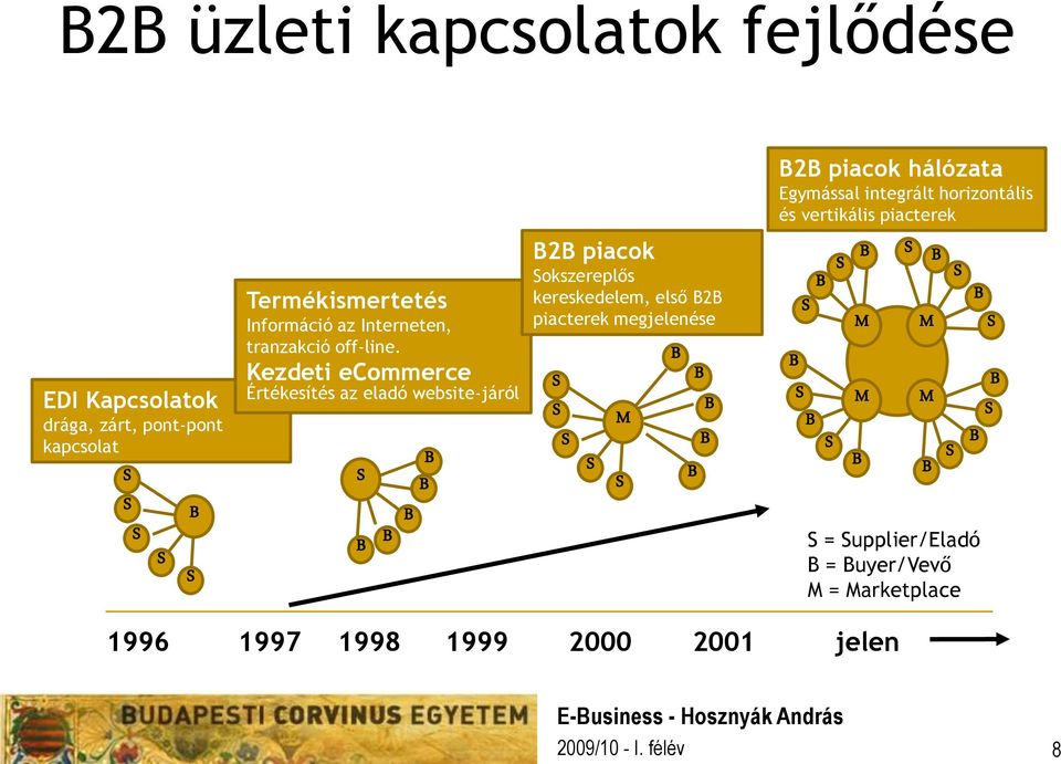 Kezdeti ecommerce Értékesítés az eladó website-járól 2 piacok okszereplős kereskedelem, első 2 piacterek