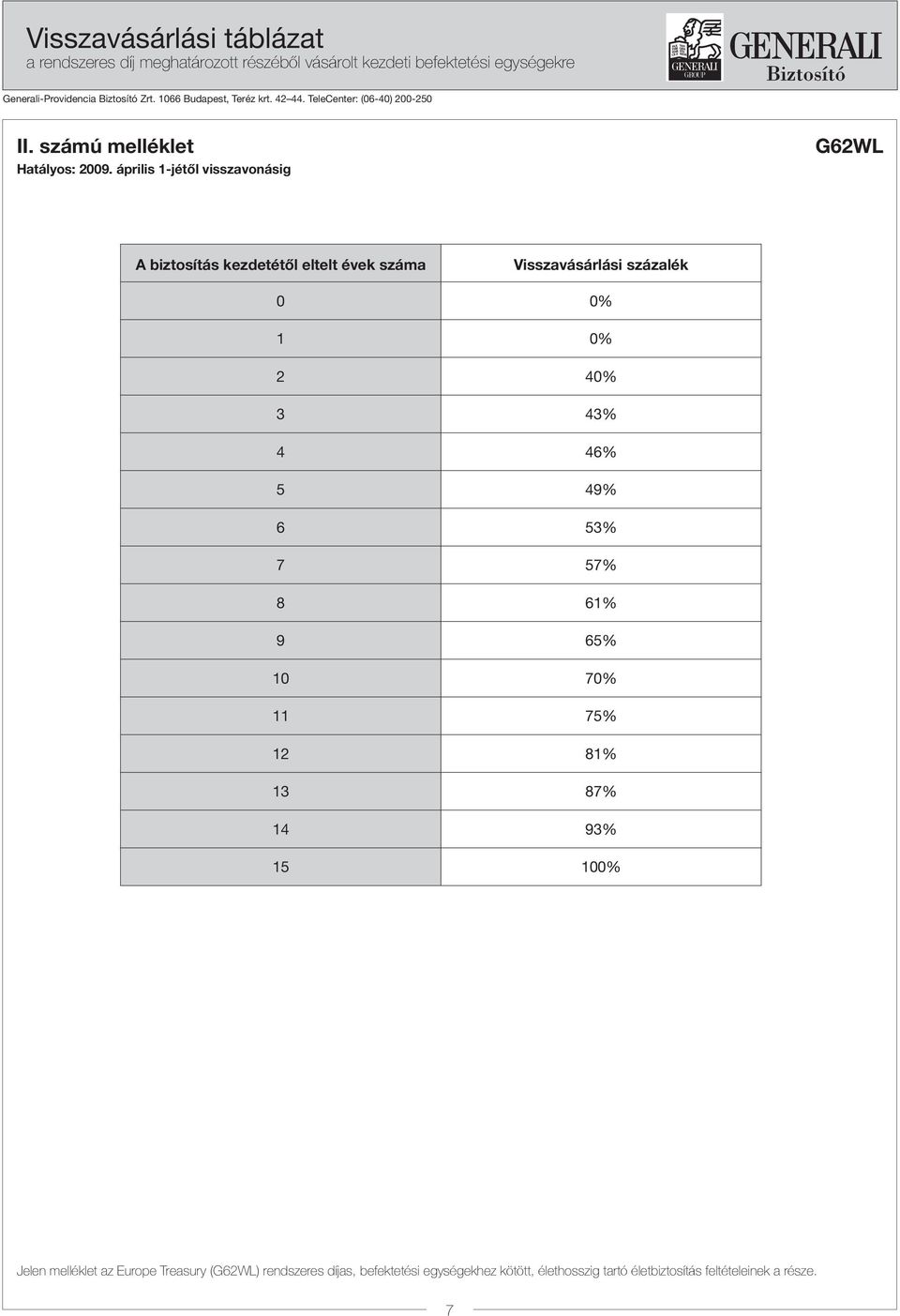 április 1-jétõl visszavonásig G62WL A biztosítás kezdetétől eltelt évek száma Visszavásárlási százalék 0 0% 1 0% 2 40% 3 43% 4 46% 5 49% 6 53% 7