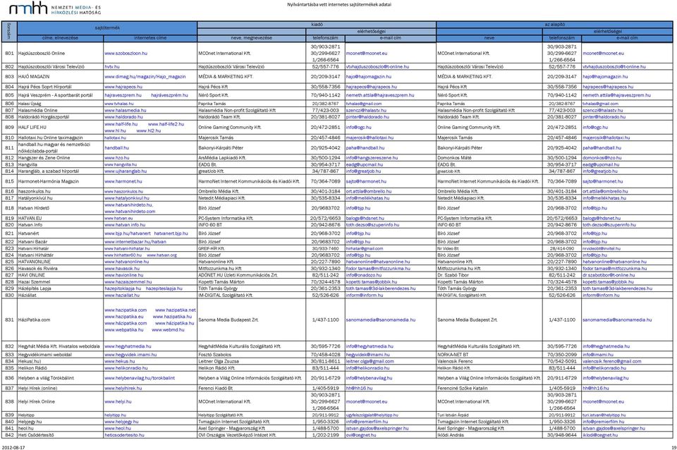 hu/magazin/hajo_magazin MÉDIA & MARKETING KFT. 20/209-3147 hajo@hajomagazin.hu MÉDIA & MARKETING KFT. 20/209-3147 hajo@hajomagazin.hu 804 Hajrá Pécs Soprt Hírportál www.hajrapecs.
