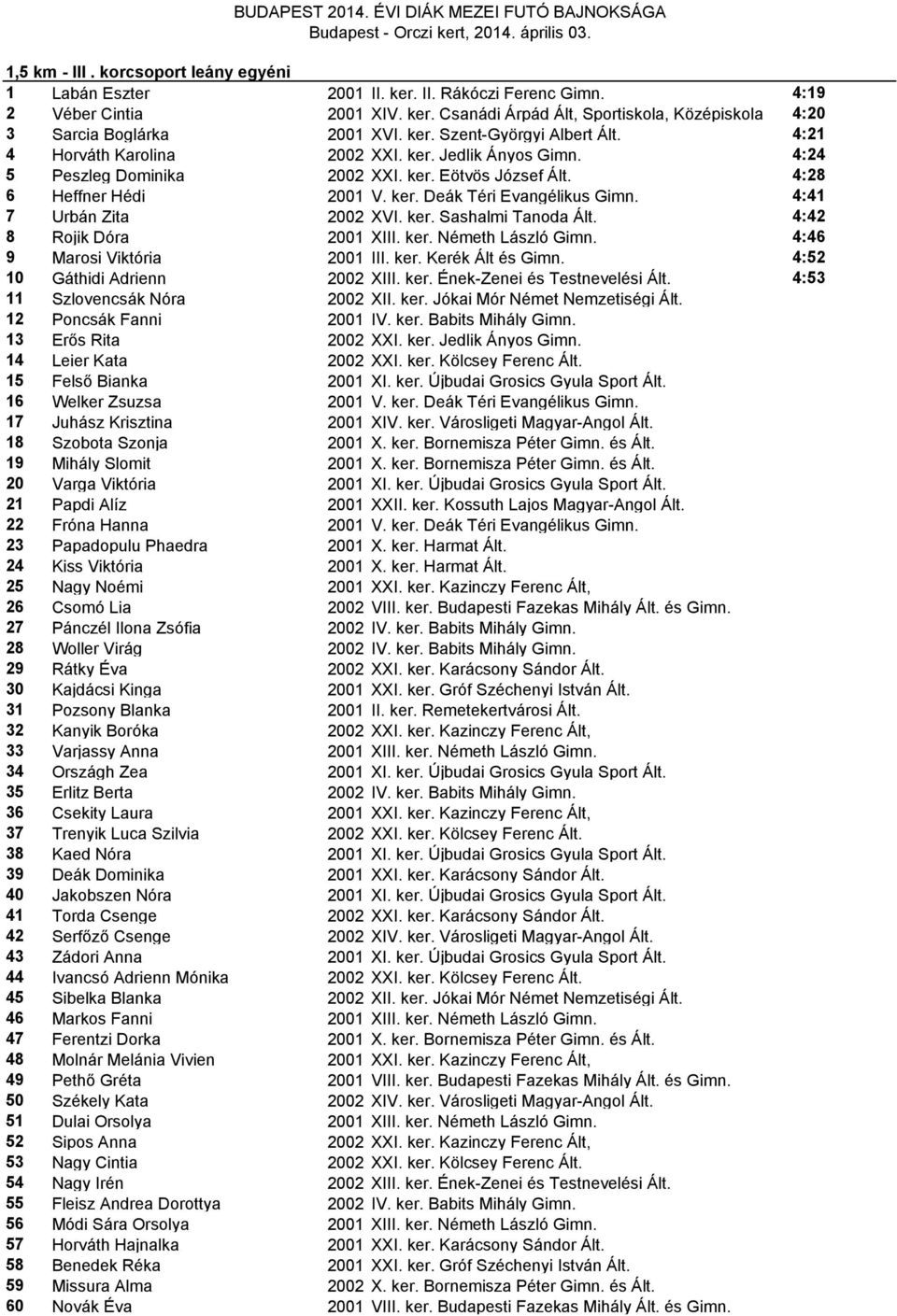 4:41 7 Urbán Zita 2002 XVI. ker. Sashalmi Tanoda Ált. 4:42 8 Rojik Dóra 2001 XIII. ker. Németh László Gimn. 4:46 9 Marosi Viktória 2001 III. ker. Kerék Ált és Gimn. 4:52 10 Gáthidi Adrienn 2002 XIII.