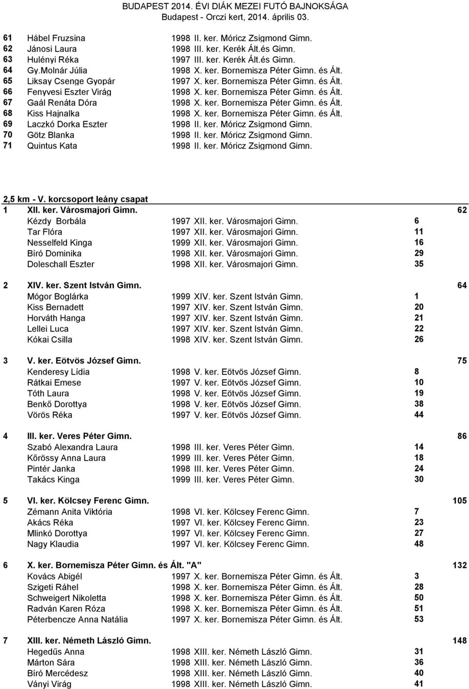 ker. Bornemisza Péter Gimn. és Ált. 69 Laczkó Dorka Eszter 1998 II. ker. Móricz Zsigmond Gimn. 70 Götz Blanka 1998 II. ker. Móricz Zsigmond Gimn. 71 Quintus Kata 1998 II. ker. Móricz Zsigmond Gimn. 2,5 km - V.