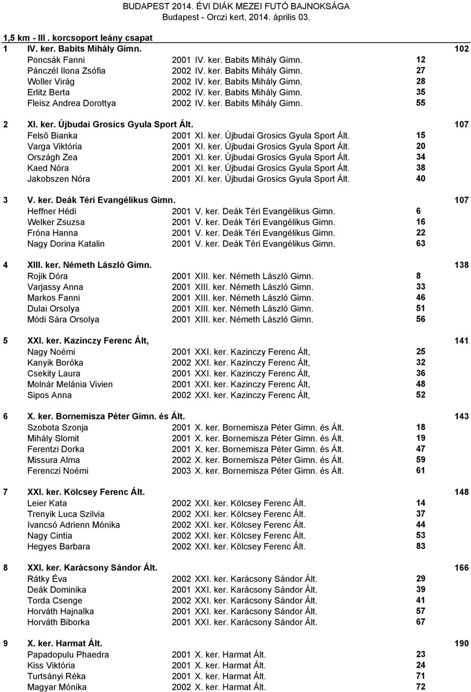 107 Felső Bianka 2001 XI. ker. Újbudai Grosics Gyula Sport Ált. 15 Varga Viktória 2001 XI. ker. Újbudai Grosics Gyula Sport Ált. 20 Országh Zea 2001 XI. ker. Újbudai Grosics Gyula Sport Ált. 34 Kaed Nóra 2001 XI.