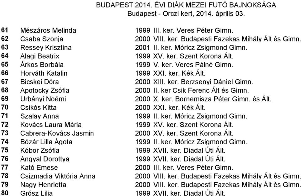 68 Apotocky Zsófia 2000 II. ker Csik Ferenc Ált és Gimn. 69 Urbányi Noémi 2000 X. ker. Bornemisza Péter Gimn. és Ált. 70 Csikós Kitta 2000 XXI. ker. Kék Ált. 71 Szalay Anna 1999 II. ker. Móricz Zsigmond Gimn.