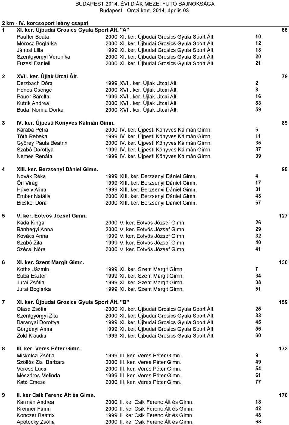 79 Derzbach Dóra 1999 XVII. ker. Újlak Utcai Ált. 2 Honos Csenge 2000 XVII. ker. Újlak Utcai Ált. 8 Pauer Sarolta 1999 XVII. ker. Újlak Utcai Ált. 16 Kutrik Andrea 2000 XVII. ker. Újlak Utcai Ált. 53 Budai Norina Dorka 2000 XVII.