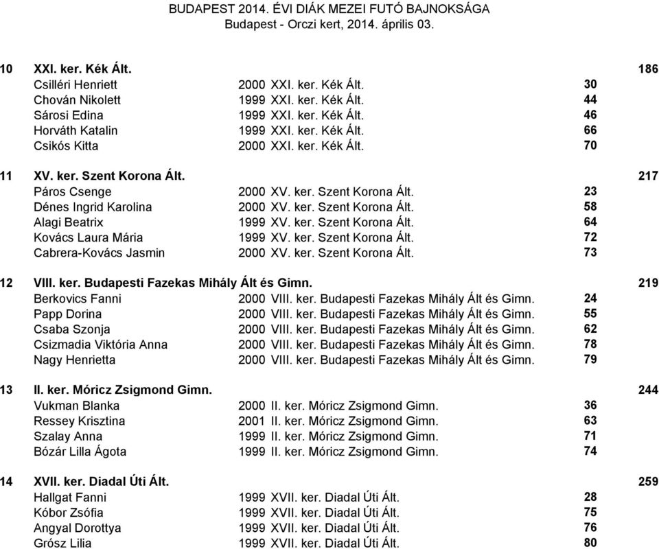 ker. Szent Korona Ált. 72 Cabrera-Kovács Jasmin 2000 XV. ker. Szent Korona Ált. 73 12 VIII. ker. Budapesti Fazekas Mihály Ált és Gimn. 219 Berkovics Fanni 2000 VIII. ker. Budapesti Fazekas Mihály Ált és Gimn. 24 Papp Dorina 2000 VIII.