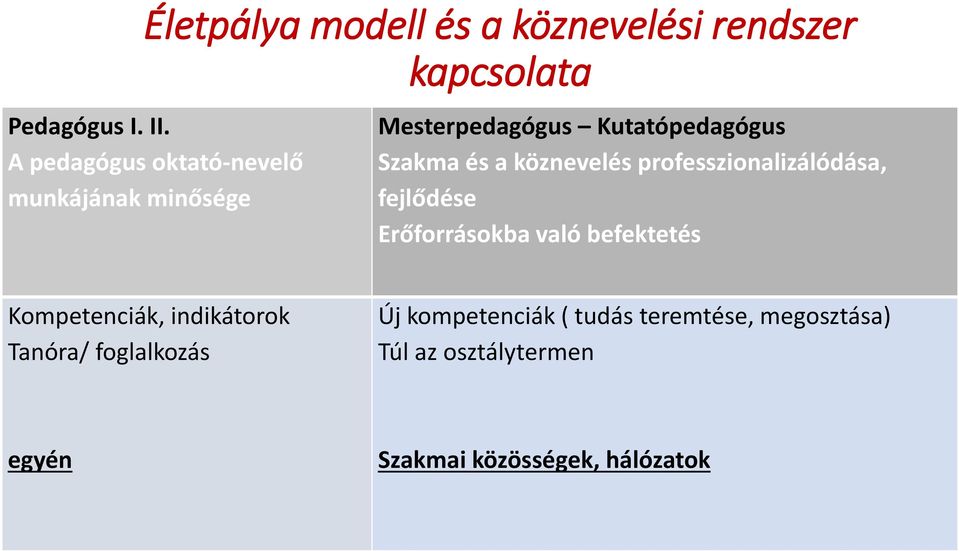 köznevelés professzionalizálódása, fejlődése Erőforrásokba való befektetés Kompetenciák,