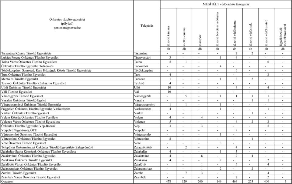 - - 2 - Mentő és Tűzoltó Egyesület Túrkeve 1 - - 1 3 2 - - Tyukodi Önkéntes Tűzoltó Közhasznú Egyesület Tyukod 4 - - - - - - - Üllői Önkéntes Tűzoltó Egyesület Üllő 10 - - - 4-4 - Váli Tűzoltó