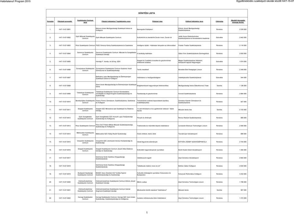 HAT-15-07-0003 Pécsi Szakképzési PSZC Simonyi Károly és Intelligens épület - Határtalan kényelem az otthonodban Puskás Tivadar Románia 2 116 000 4.