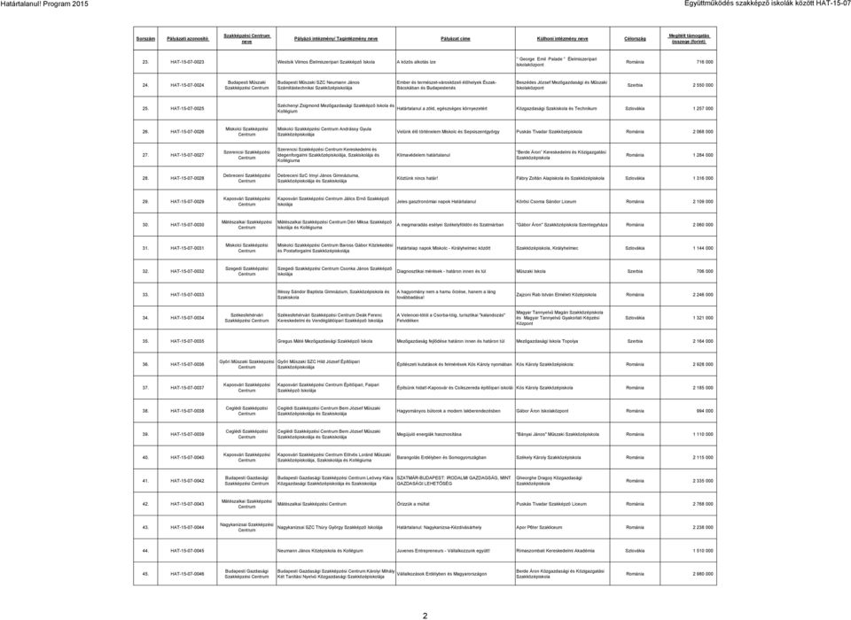 2 550 000 25. HAT-15-07-0025 Széchenyi Zsigmond Mezőgazdasági Szakképző Iskola és Határtalanul a zöld, egészséges környezetért Közgazdasági és Technikum Szlovákia 1 257 000 26.