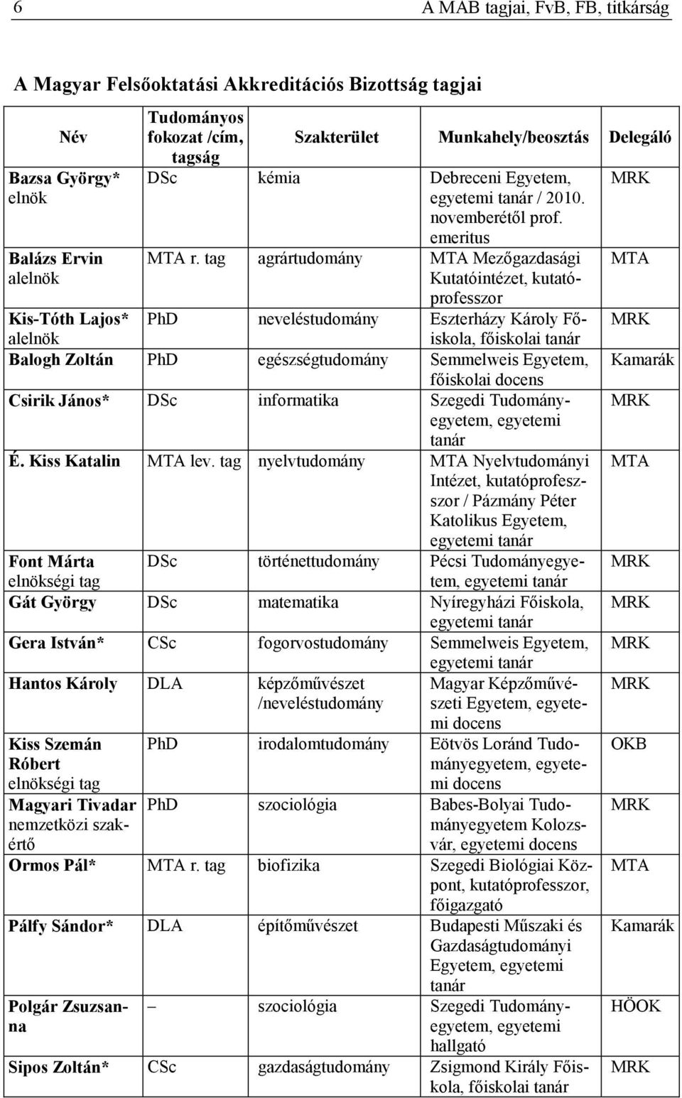 tag agrártudomány MTA Mezőgazdasági MTA Kutatóintézet, kutatóprofesszor PhD neveléstudomány Eszterházy Károly Főiskola, MRK főiskolai tanár Kamarák Kis-Tóth Lajos* alelnök Balogh Zoltán PhD