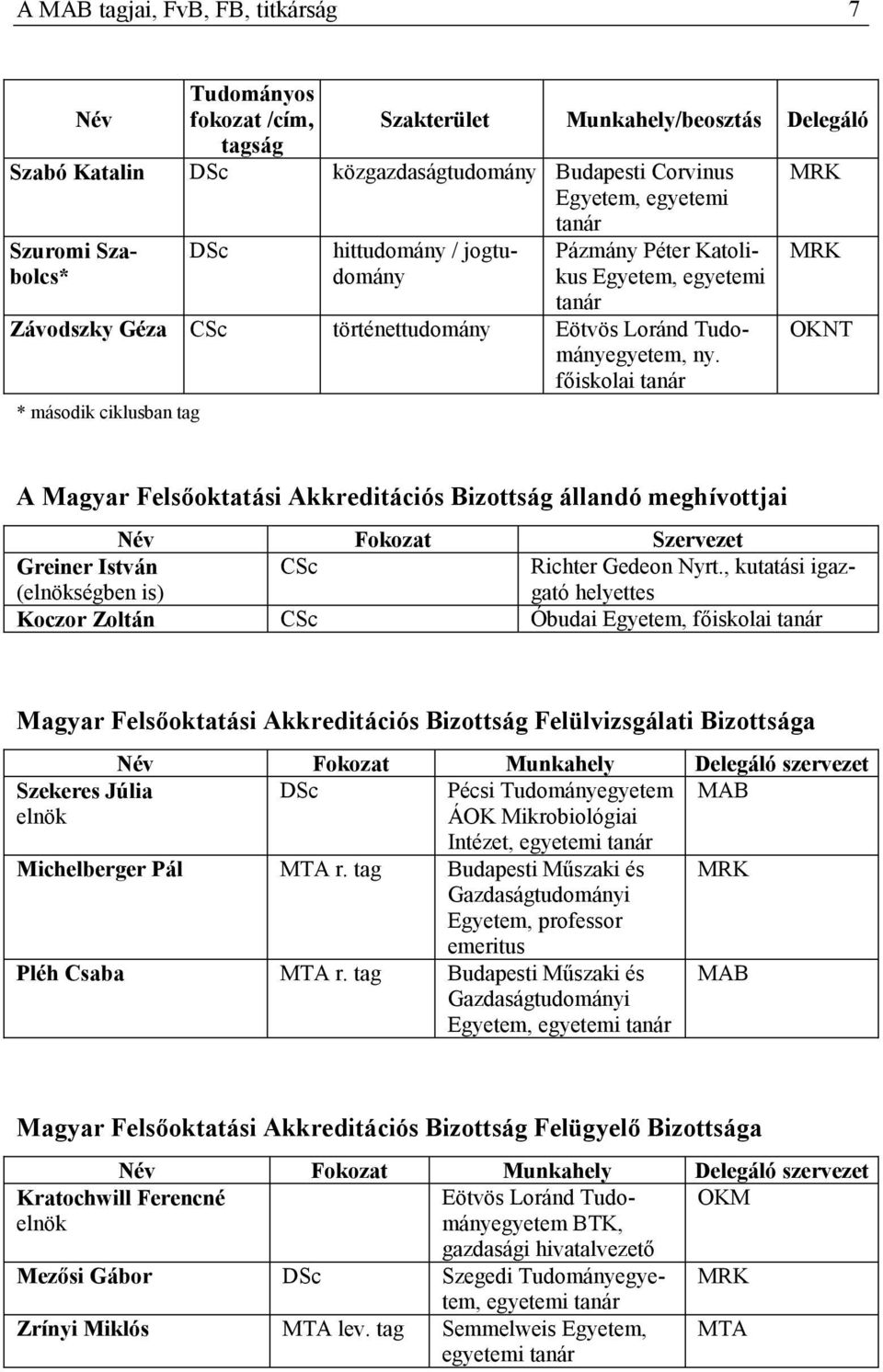 főiskolai tanár * második ciklusban tag MRK OKNT A Magyar Felsőoktatási Akkreditációs Bizottság állandó meghívottjai Név Fokozat Szervezet Greiner István (elnökségben is) CSc Richter Gedeon Nyrt.