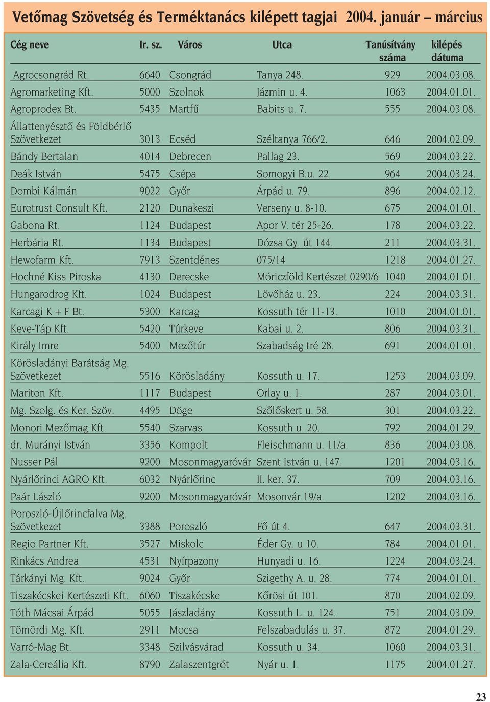 09. Bándy Bertalan 4014 Debrecen Pallag 23. 569 2004.03.22. Deák István 5475 Csépa Somogyi B.u. 22. 964 2004.03.24. Dombi Kálmán 9022 Gyôr Árpád u. 79. 896 2004.02.12. Eurotrust Consult Kft.