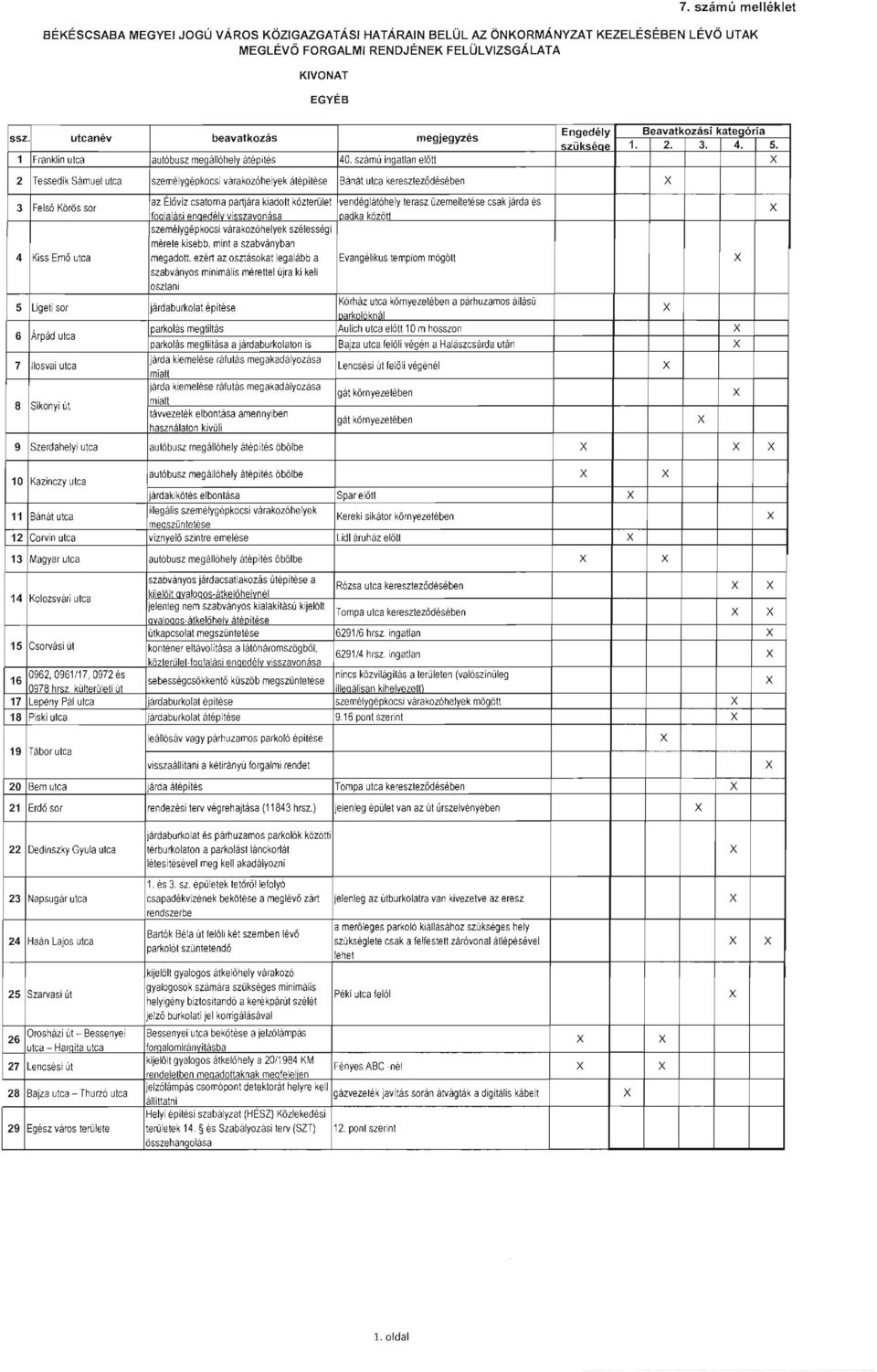 számú ingatlan előtt 2 Tessedik Sámuel utca személygépkocsi várakozóhelyek átépitése Bánát utca kereszteződésében 3 Felső Körös sor az Élőviz csatorna partjára kiadott közterület vendéglátóhely