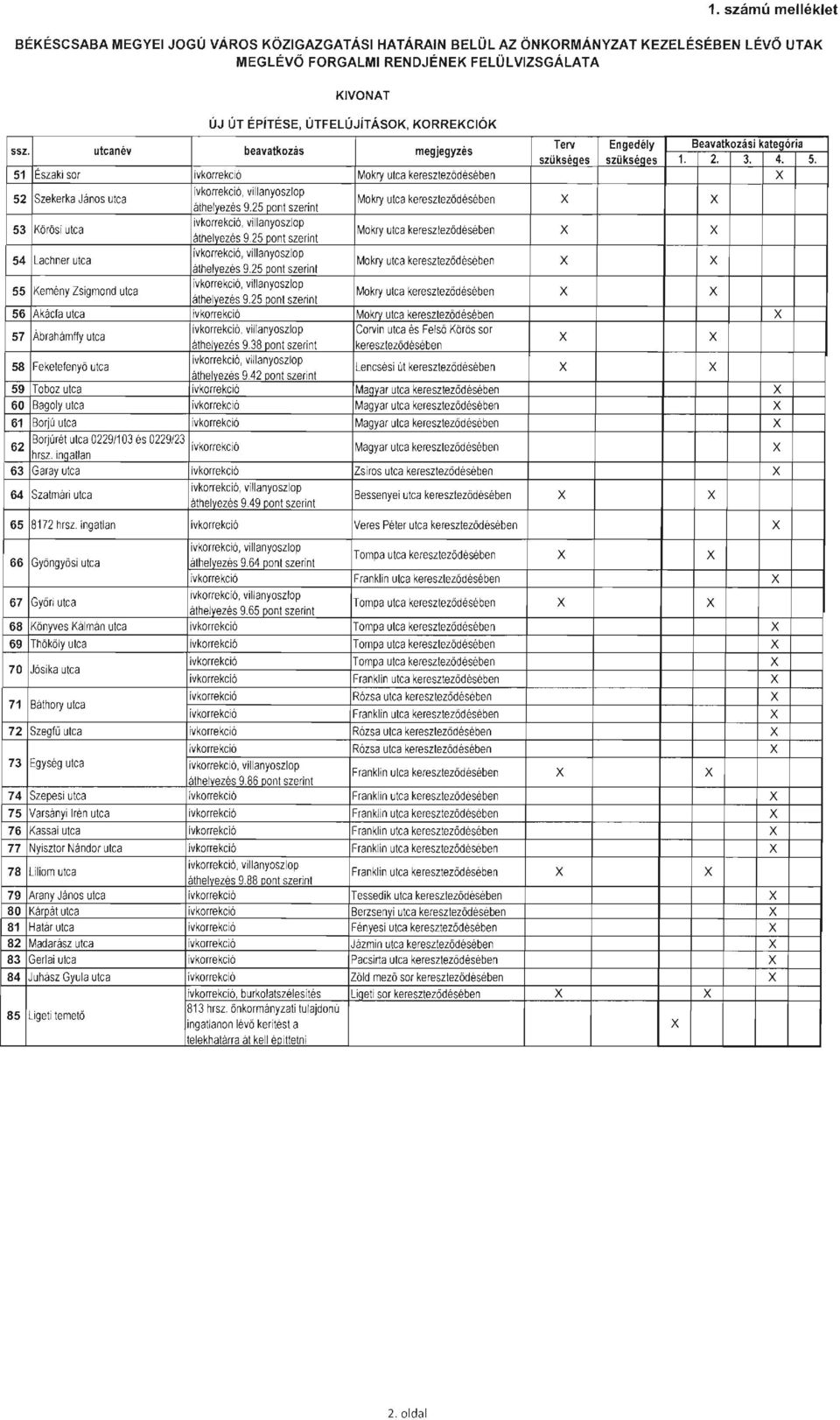 51 Északi sor ivkorrekció Mokry utca ke re s zteződésében 52 Szekerka János utca ívkorrekcíó, villanyoszlop áthelyezés 9,25 pont szerint Mokry utca kereszteződésében 53 Körősi utca áthelyezés 9,25