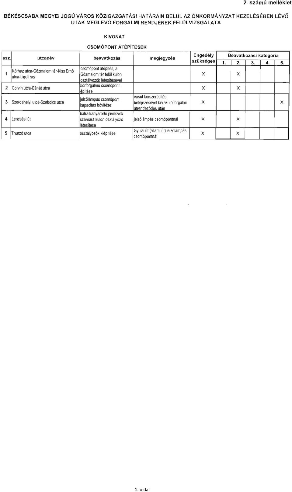 Kórház utca-gőzmalom tér-kiss Ernő 1 utca-ligeti sor 2 Corvin utca-bánát utca 3 Szerdahelyi utca-szabolcs utca 4 Lencsési út 5 Thurzó utca csomópont átépités, a Gőzmalom tér felől külön osztályozók