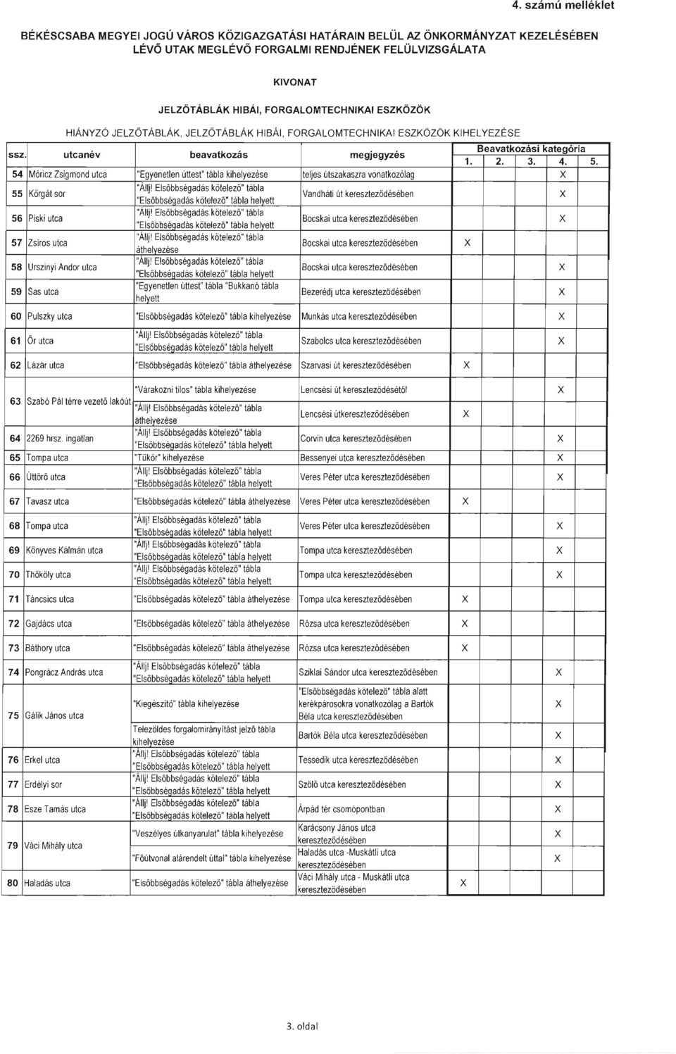 54 Móricz Zsigmond utca "Egyenetlen úttest" tábla kihelyezése "Állj!