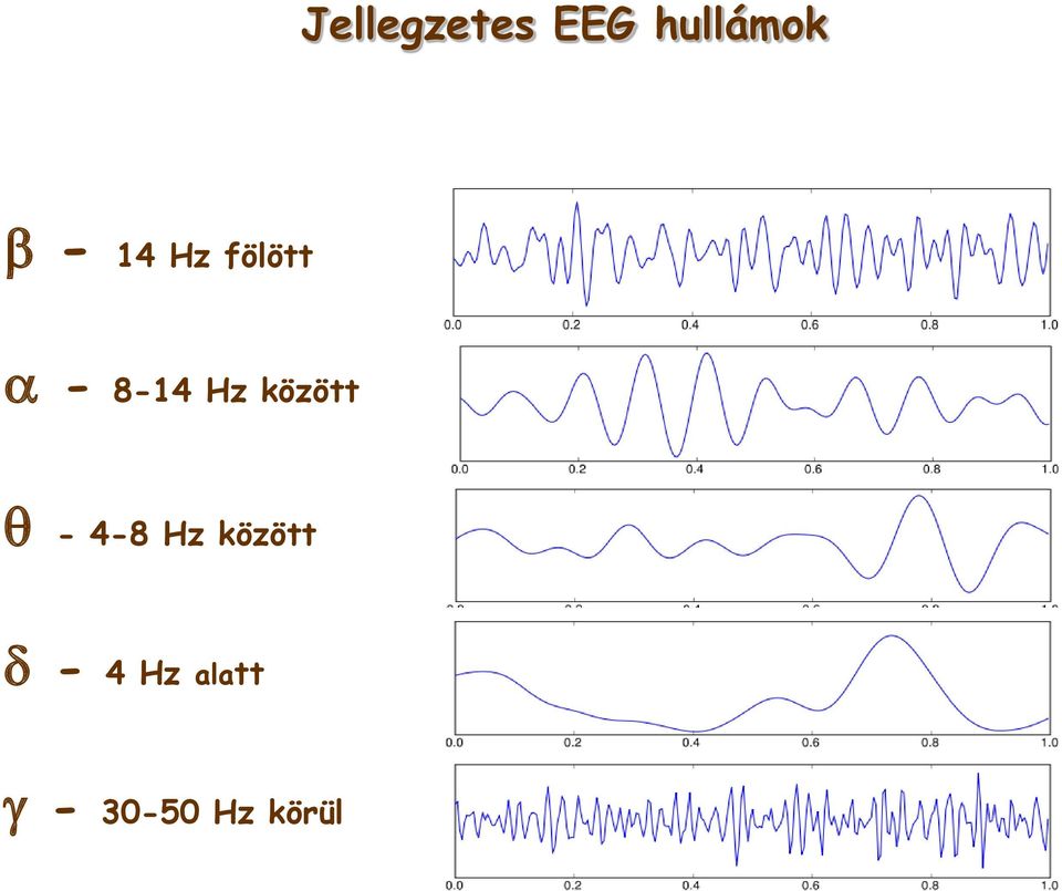 között - 4-8 Hz között -