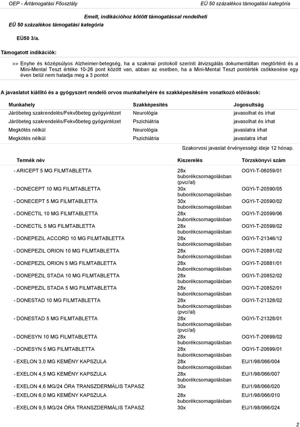 pont között van, abban az esetben, ha a Mini-Mental Teszt pontérték csökkenése egy éven belül nem haladja meg a 3 pontot Járóbeteg szakrendelés/fekvõbeteg gyógyintézet Neurológia javasolhat és írhat