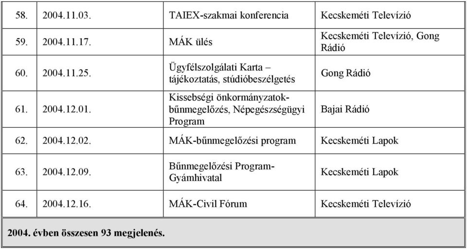 Kecskeméti Televízió, Gong Rádió Gong Rádió Bajai Rádió 62. 2004.12.02. MÁK-bűnmegelőzési program Kecskeméti Lapok 63. 2004.12.09.