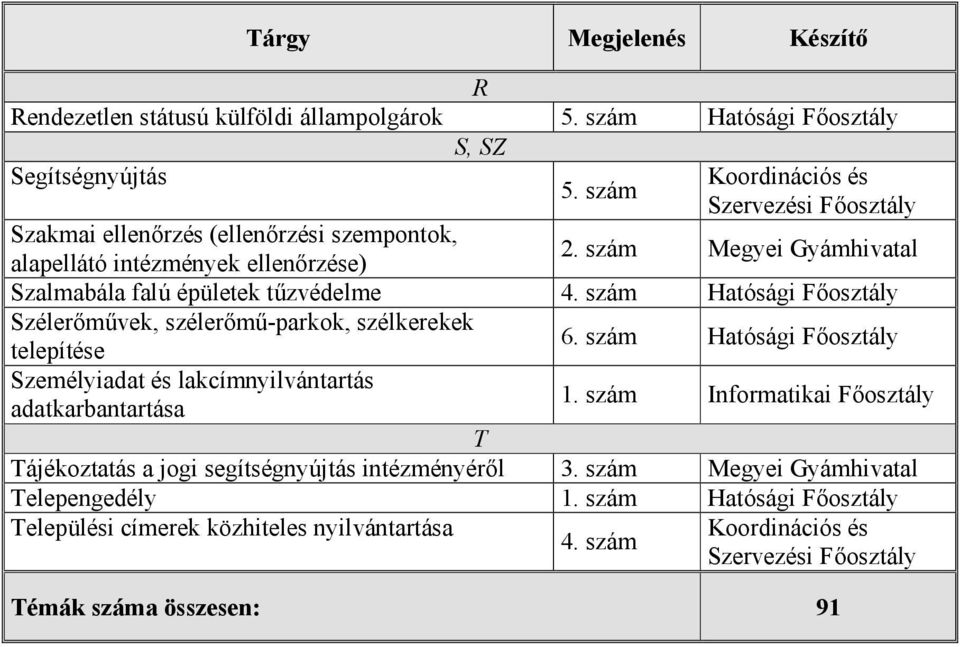 szám Hatósági Főosztály Szélerőművek, szélerőmű-parkok, szélkerekek 6. szám Hatósági Főosztály telepítése Személyiadat és lakcímnyilvántartás adatkarbantartása 1.