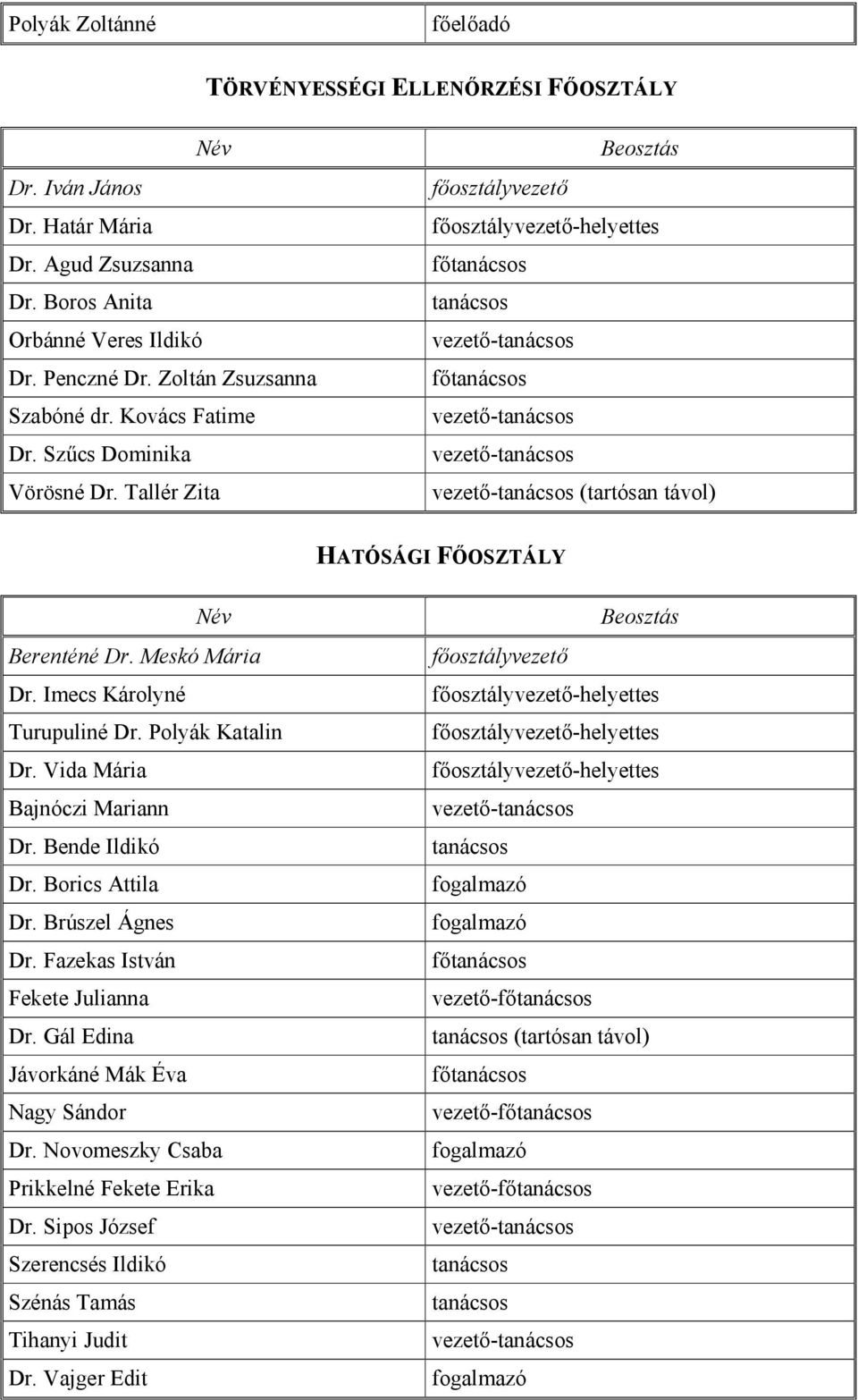 Tallér Zita Beosztás főosztályvezető főosztályvezető-helyettes főtanácsos tanácsos vezető-tanácsos főtanácsos vezető-tanácsos vezető-tanácsos vezető-tanácsos (tartósan távol) HATÓSÁGI FŐOSZTÁLY Név