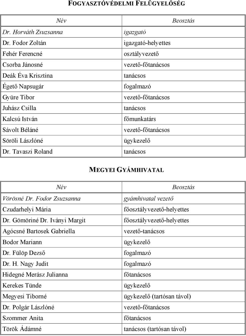 Tavaszi Roland Beosztás igazgató igazgató-helyettes osztályvezető vezető-főtanácsos tanácsos fogalmazó vezető-főtanácsos tanácsos főmunkatárs vezető-főtanácsos ügykezelő tanácsos MEGYEI GYÁMHIVATAL