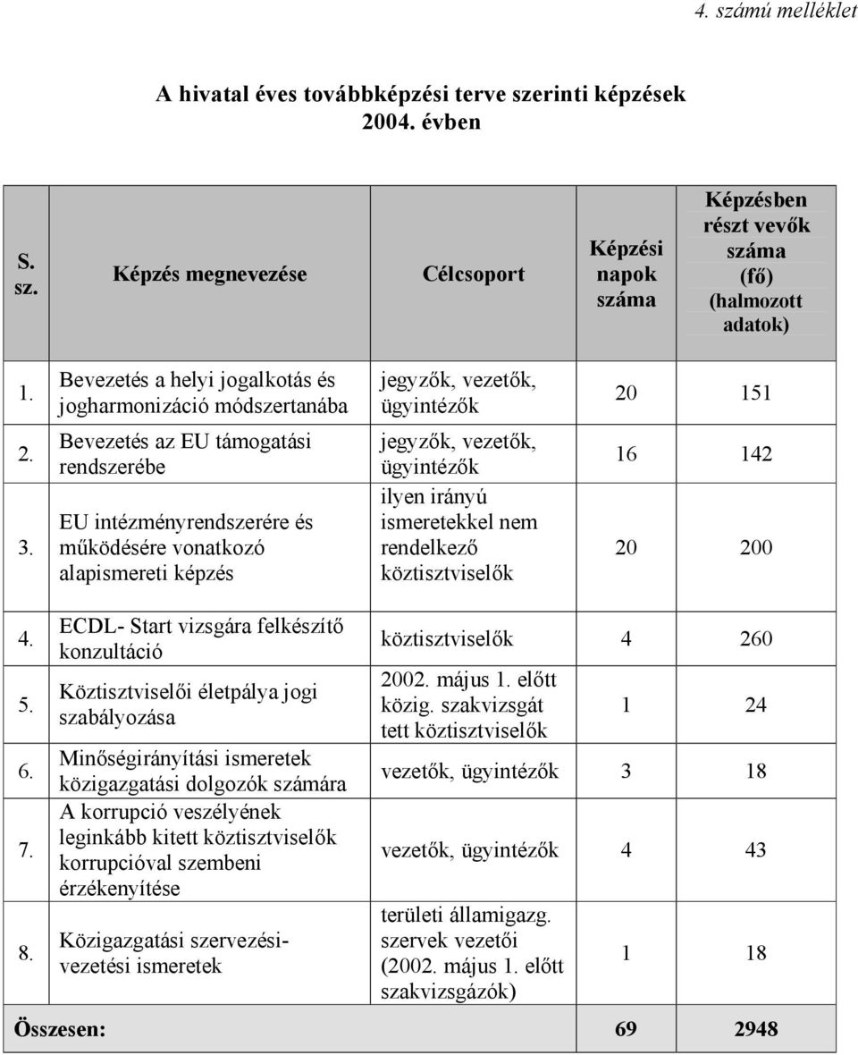 Bevezetés az EU támogatási rendszerébe EU intézményrendszerére és működésére vonatkozó alapismereti képzés jegyzők, vezetők, ügyintézők ilyen irányú ismeretekkel nem rendelkező köztisztviselők 16 142