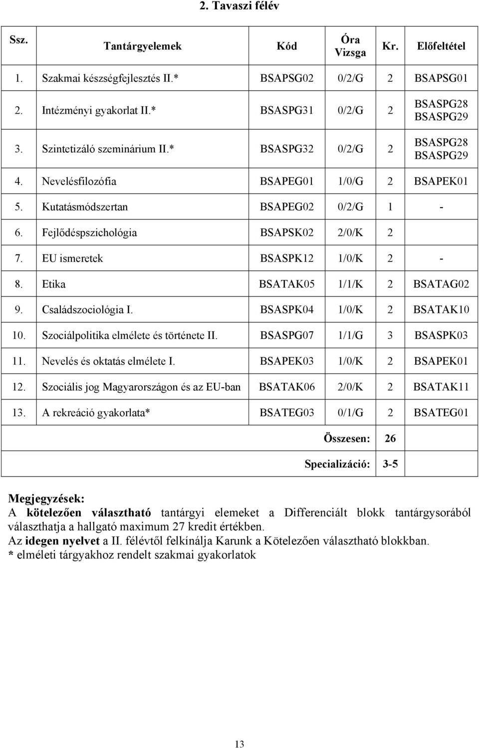 Fejlődéspszichológia BSAPSK02 2/0/K 2 7. EU ismeretek BSASPK12 1/0/K 2-8. Etika BSATAK05 1/1/K 2 BSATAG02 9. Családszociológia I. BSASPK04 1/0/K 2 BSATAK10 10.