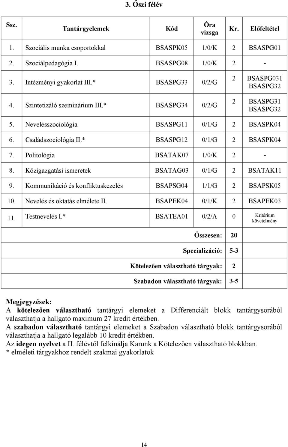 * BSASPG12 0/1/G 2 BSASPK04 7. Politológia BSATAK07 1/0/K 2-8. Közigazgatási ismeretek BSATAG03 0/1/G 2 BSATAK11 9. Kommunikáció és konfliktuskezelés BSAPSG04 1/1/G 2 BSAPSK05 10.