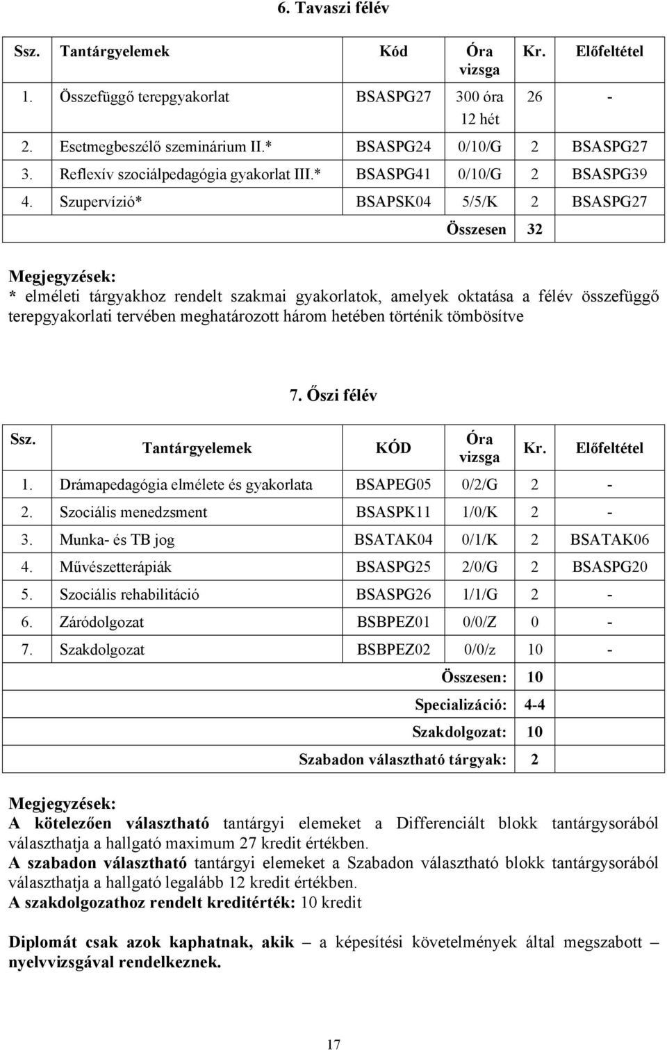 Szupervízió* BSAPSK04 5/5/K 2 BSASPG27 Összesen 32 Megjegyzések: * elméleti tárgyakhoz rendelt szakmai gyakorlatok, amelyek oktatása a félév összefüggő terepgyakorlati tervében meghatározott három