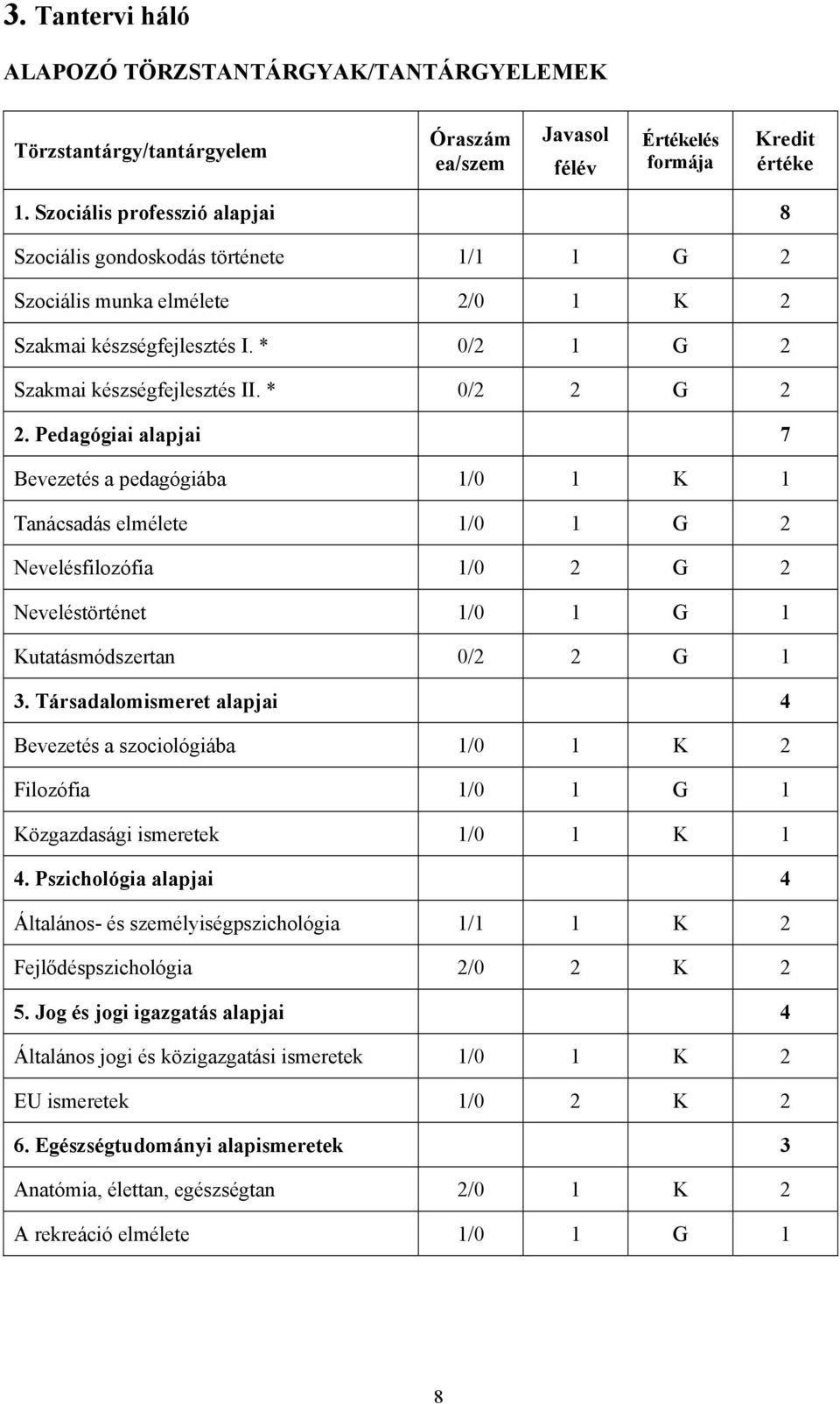 Pedagógiai alapjai 7 Bevezetés a pedagógiába 1/0 1 K 1 Tanácsadás elmélete 1/0 1 G 2 Nevelésfilozófia 1/0 2 G 2 Neveléstörténet 1/0 1 G 1 Kutatásmódszertan 0/2 2 G 1 3.